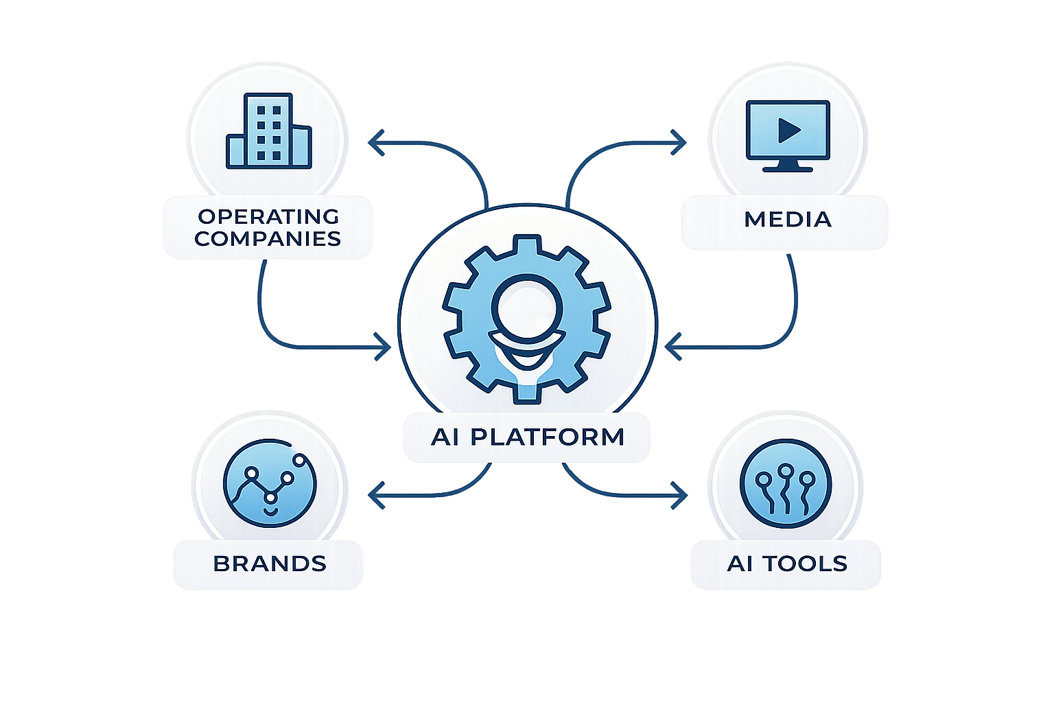 LCG AI ecosystem diagram